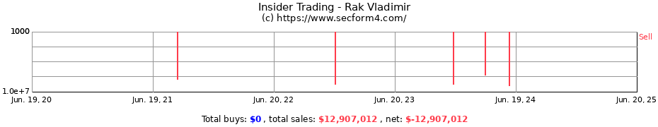 Insider Trading Transactions for Rak Vladimir