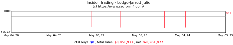 Insider Trading Transactions for Lodge-Jarrett Julie
