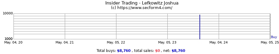 Insider Trading Transactions for Lefkowitz Joshua