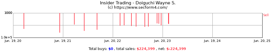 Insider Trading Transactions for Doiguchi Wayne S.