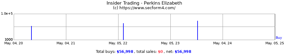 Insider Trading Transactions for Perkins Elizabeth