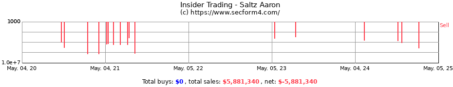 Insider Trading Transactions for Saltz Aaron