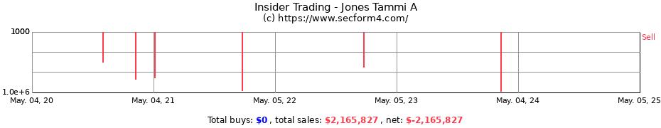 Insider Trading Transactions for Jones Tammi A