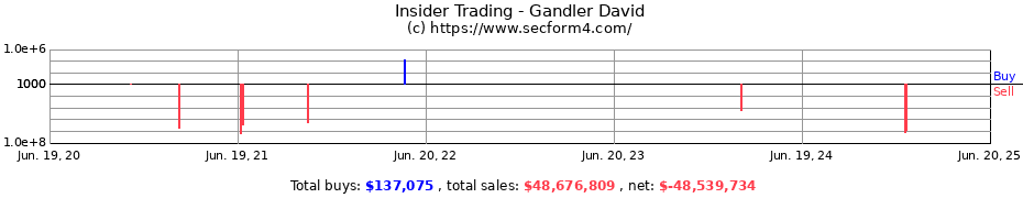 Insider Trading Transactions for Gandler David