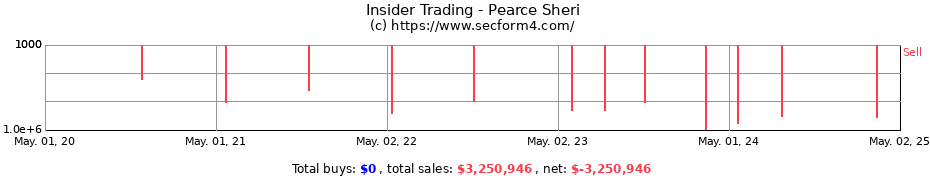Insider Trading Transactions for Pearce Sheri
