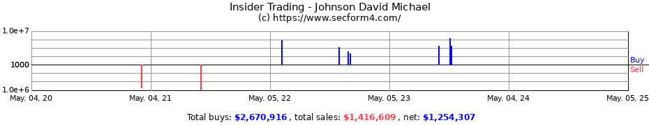 Insider Trading Transactions for Johnson David Michael