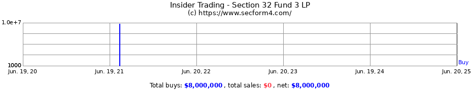 Insider Trading Transactions for Section 32 Fund 3 LP