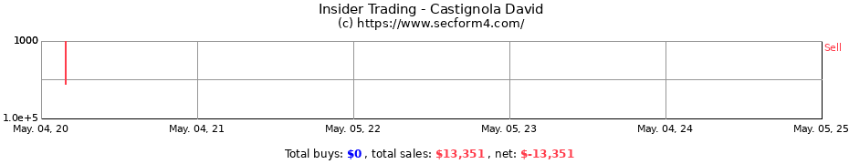 Insider Trading Transactions for Castignola David
