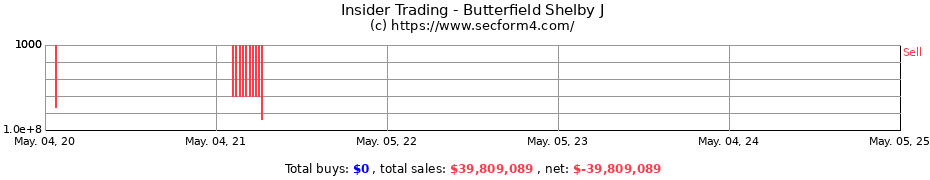 Insider Trading Transactions for Butterfield Shelby J