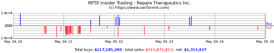 Insider Trading Transactions for Repare Therapeutics Inc.