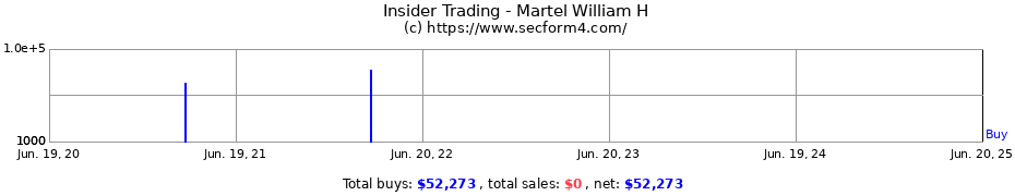 Insider Trading Transactions for Martel William H