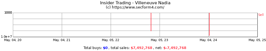 Insider Trading Transactions for Villeneuve Nadia