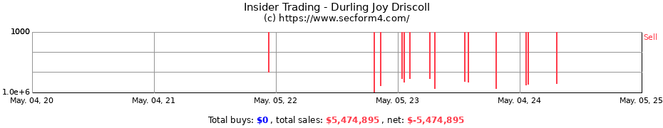 Insider Trading Transactions for Durling Joy Driscoll