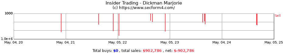 Insider Trading Transactions for Dickman Marjorie