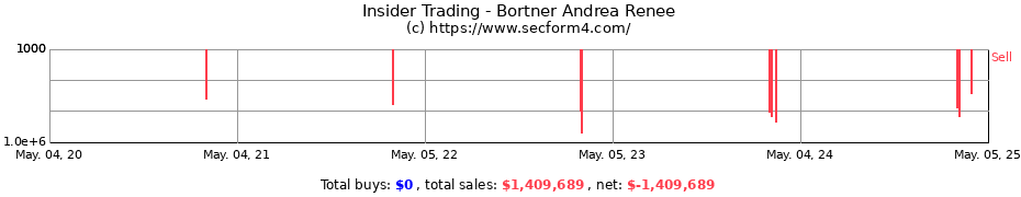 Insider Trading Transactions for Bortner Andrea Renee
