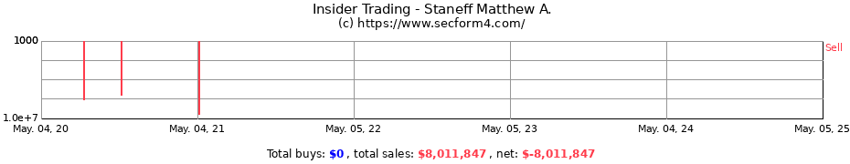 Insider Trading Transactions for Staneff Matthew A.