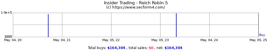 Insider Trading Transactions for Reich Robin S