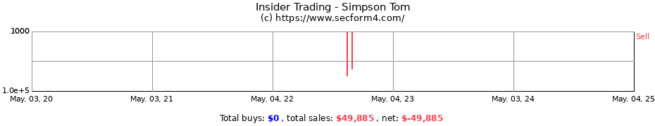 Insider Trading Transactions for Simpson Tom
