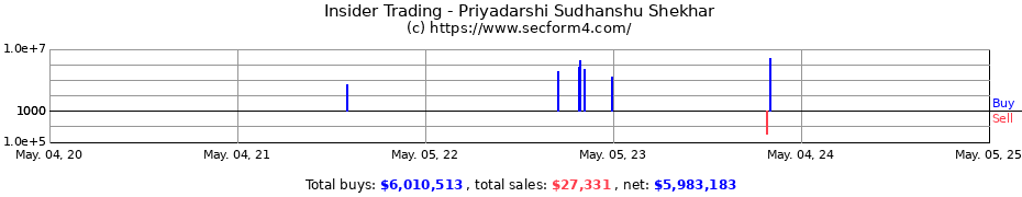 Insider Trading Transactions for Sudhanshu Priyadarshi
