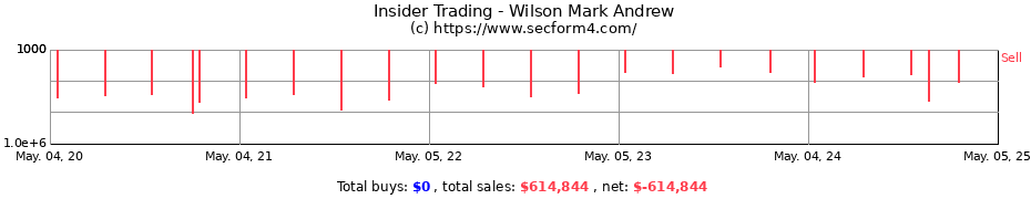 Insider Trading Transactions for Wilson Mark Andrew