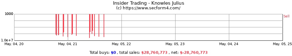 Insider Trading Transactions for Knowles Julius