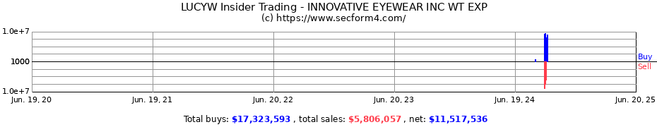 Insider Trading Transactions for INNOVATIVE EYEWEAR INC WT EXP