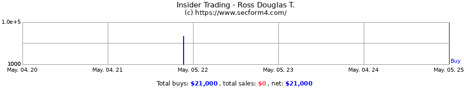 Insider Trading Transactions for Ross Douglas T.