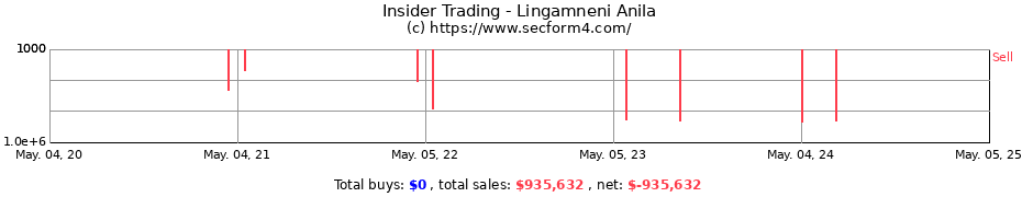 Insider Trading Transactions for Lingamneni Anila