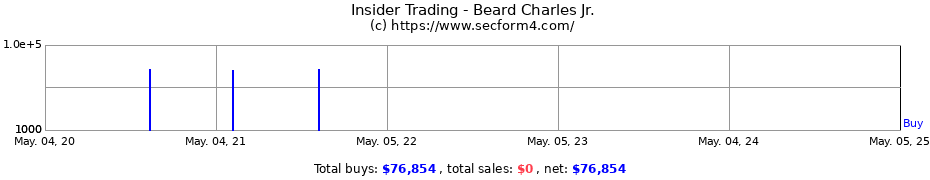 Insider Trading Transactions for Beard Charles Jr.
