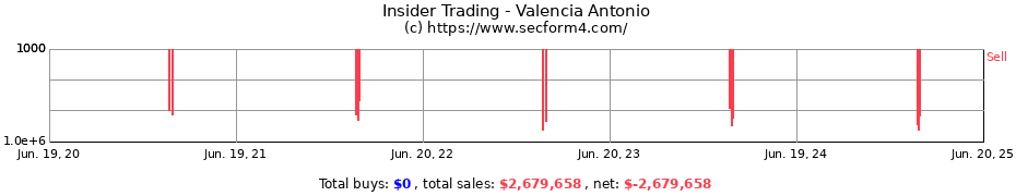 Insider Trading Transactions for Valencia Antonio