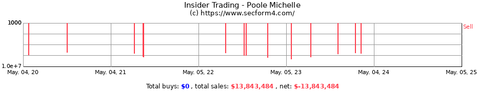 Insider Trading Transactions for Poole Michelle