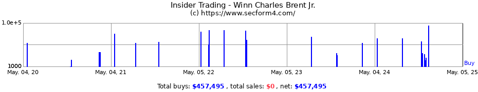 Insider Trading Transactions for Winn Charles Brent Jr.