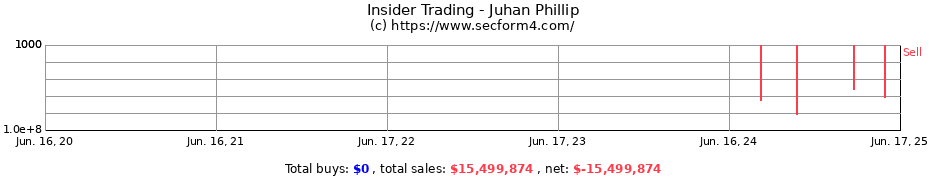 Insider Trading Transactions for Juhan Phillip