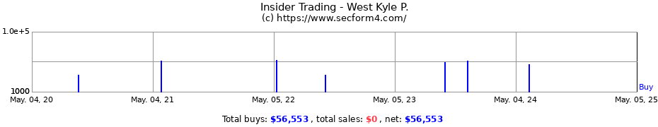 Insider Trading Transactions for West Kyle P.