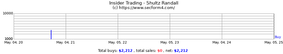 Insider Trading Transactions for Shultz Randall