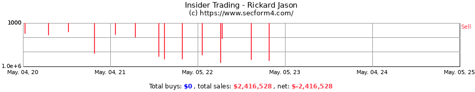 Insider Trading Transactions for Rickard Jason