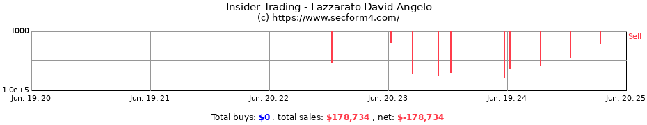 Insider Trading Transactions for Lazzarato David Angelo