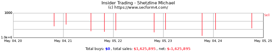 Insider Trading Transactions for Shetzline Michael
