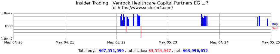 Insider Trading Transactions for Venrock Healthcare Capital Partners EG L.P.