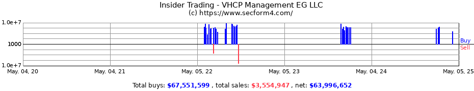 Insider Trading Transactions for VHCP Management EG LLC