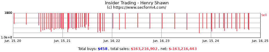 Insider Trading Transactions for Henry Shawn