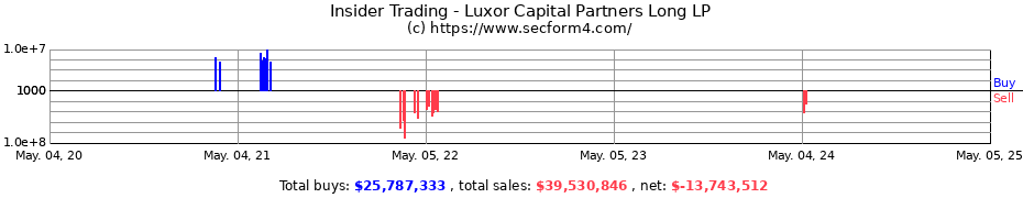 Insider Trading Transactions for Luxor Capital Partners Long LP