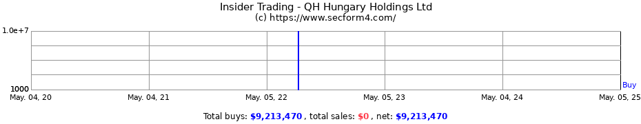 Insider Trading Transactions for QH Hungary Holdings Ltd