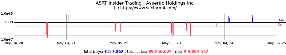 Insider Trading Transactions for Assertio Holdings Inc.