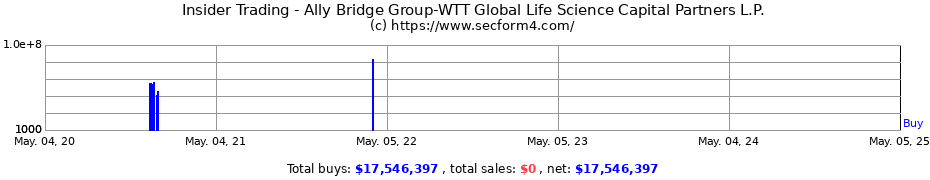 Insider Trading Transactions for Ally Bridge Group-WTT Global Life Science Capital Partners L.P.