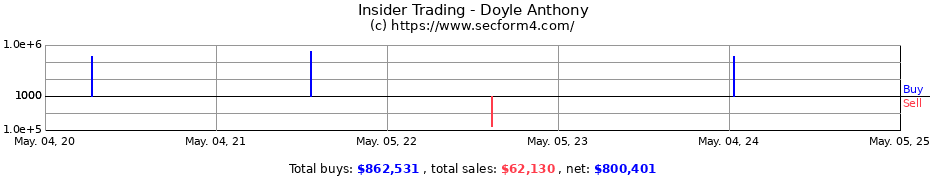 Insider Trading Transactions for Doyle Anthony
