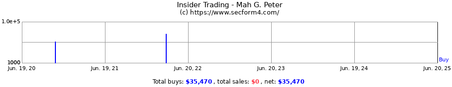 Insider Trading Transactions for Mah G. Peter