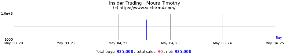 Insider Trading Transactions for Moura Timothy