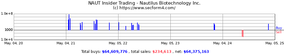Insider Trading Transactions for Nautilus Biotechnology Inc.