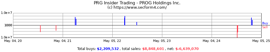Insider Trading Transactions for PROG Holdings Inc.